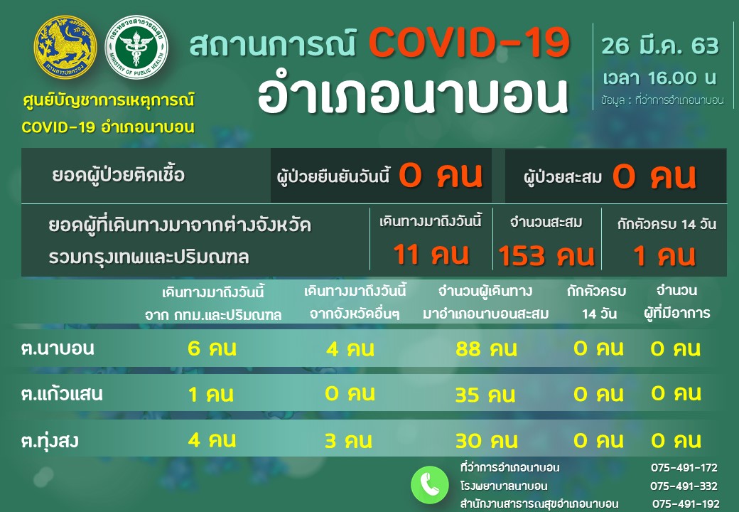 รายงานผลการเฝ้าระวัง Covid-19 วันที่ 26 มีนาคม 2563